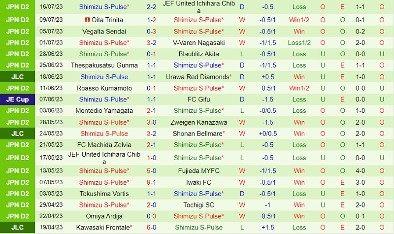 Nhận định Tochigi vs Shimizu S-Pulse 16h00 ngày 227 (Hạng 2 Nhật 2023) 3