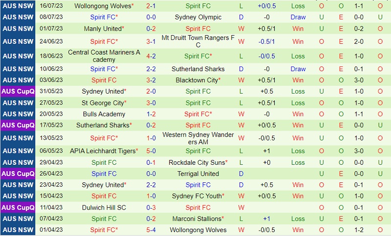 Nhận định Marconi Stallions vs Spirit 16h00 ngày 227 (VĐ bang New South Wales 2023) 3
