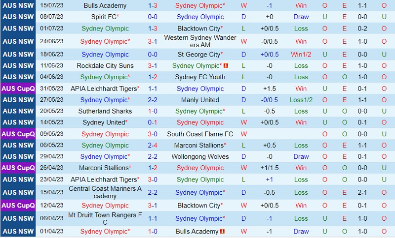 Nhận định Sydney Olympic vs Mt Druitt Town Rangers 13h00 ngày 227 (VĐ bang New South Wales 2023) 2