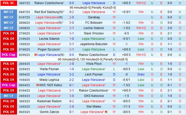 Nhận định Legia Warszawa vs LKS Lodz 01h30 ngày 227 (VĐQG Ba Lan 2023) 2