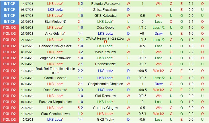 Nhận định Legia Warszawa vs LKS Lodz 01h30 ngày 227 (VĐQG Ba Lan 2023) 3