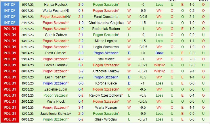 Nhận định Warta Poznan vs Pogon Szczecin 23h00 ngày 217 (VĐQG Ba Lan 2023) 3