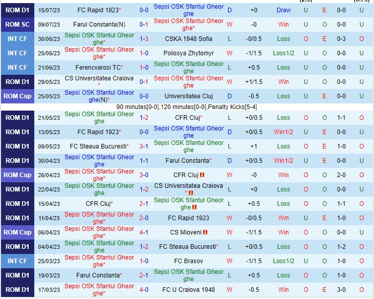 Nhận định Sepsi Sf Gheorghe vs U Craiova 1948 22h30 ngày 217 (VĐQG Romania 2023) 2 Nhận định Sepsi Sf Gheorghe vs U Craiova 1948 22h30 ngày 217 (VĐQG Romania 2023) 2