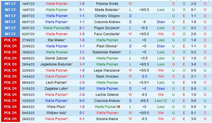 Nhận định Warta Poznan vs Pogon Szczecin 23h00 ngày 217 (VĐQG Ba Lan 2023) 2