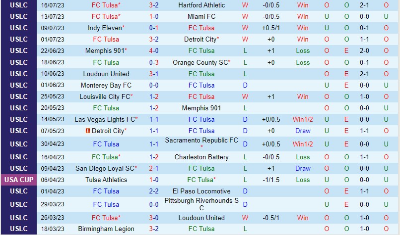 Nhận định Tulsa vs Rio Grande 8h00 ngày 227 (Hạng Nhất Mỹ) 2
