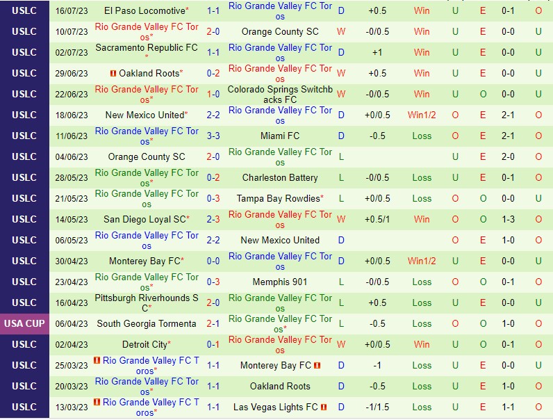 Nhận định Tulsa vs Rio Grande 8h00 ngày 227 (Hạng Nhất Mỹ) 3
