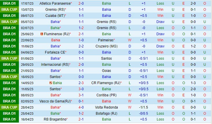 Nhận định Bahia vs Corinthians 4h30 ngày 2307 (VĐ Brazil 2023) 2