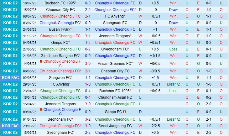 Nhận định Cheongju vs Seoul E-Land 17h00 ngày 2307 (Hạng 2 Hàn Quốc 2023) 2