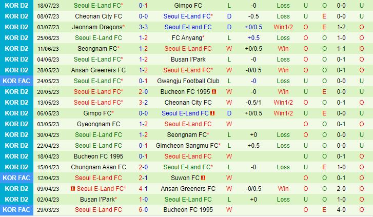 Nhận định Cheongju vs Seoul E-Land 17h00 ngày 2307 (Hạng 2 Hàn Quốc 2023) 3