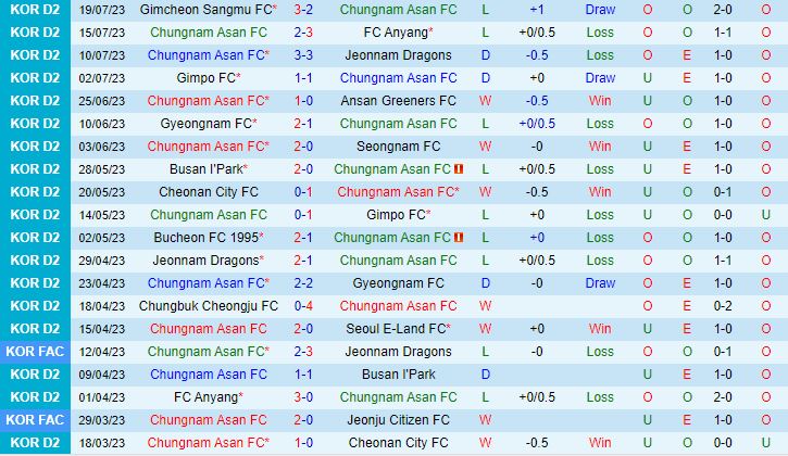 Nhận định Chungnam Asan vs Bucheon 17h30 ngày 2307 (Hạng 2 Hàn Quốc 2023) 2