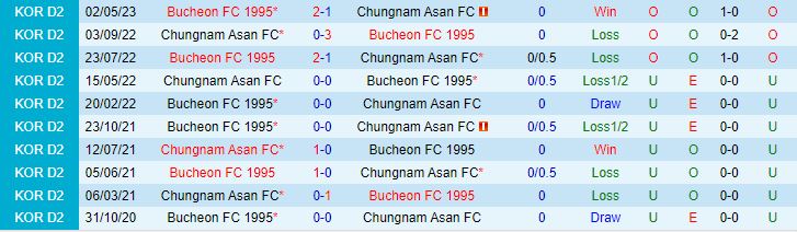 Nhận định Chungnam Asan vs Bucheon 17h30 ngày 2307 (Hạng 2 Hàn Quốc 2023) 1