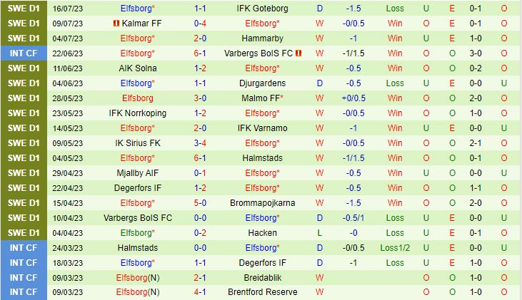 Nhận định Djurgarden vs Elfsborg 20h00 ngày 227 (VĐ Thụy Điển 2023) 3 Nhận định Djurgarden vs Elfsborg 20h00 ngày 227 (VĐ Thụy Điển 2023) 3