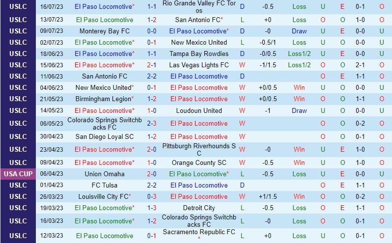 Nhận định El Paso vs Oakland Roots 8h30 ngày 2307 (Hạng Nhất Mỹ) 2