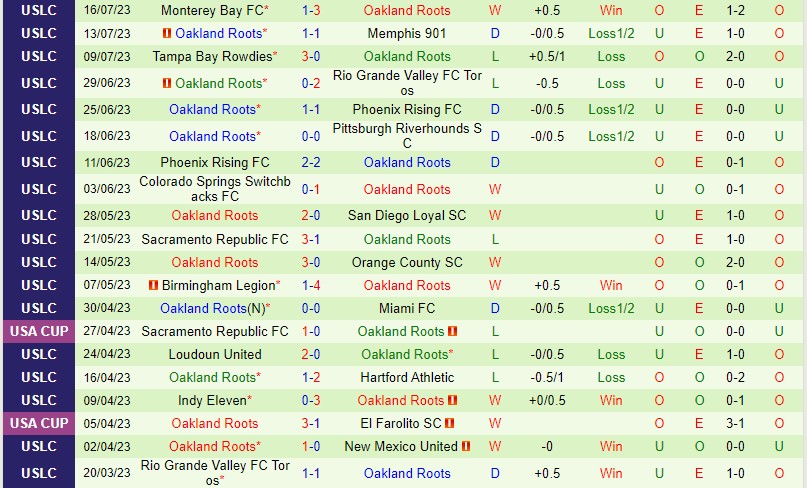 Nhận định El Paso vs Oakland Roots 8h30 ngày 2307 (Hạng Nhất Mỹ) 3