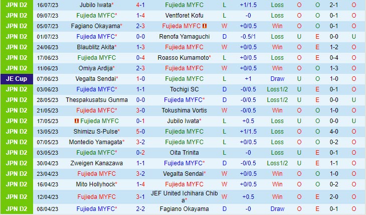 Nhận định Fujieda vs Zweigen Kanazawa 17h00 ngày 227 (Hạng 2 Nhật 2023) 2