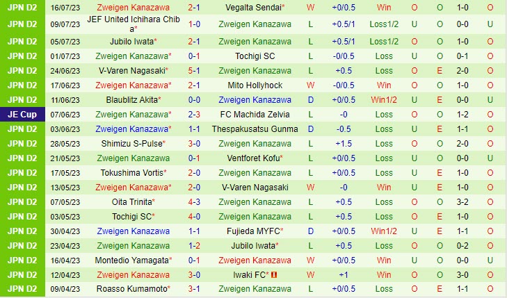 Nhận định Fujieda vs Zweigen Kanazawa 17h00 ngày 227 (Hạng 2 Nhật 2023) 3