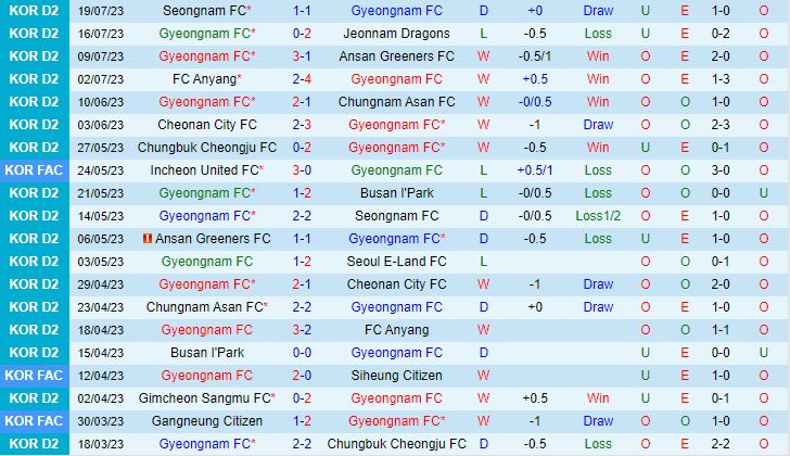 Nhận định Gyeongnam vs Gimcheon Sangmu 17h30 ngày 2307 (Hạng 2 Hàn Quốc 2023) 2