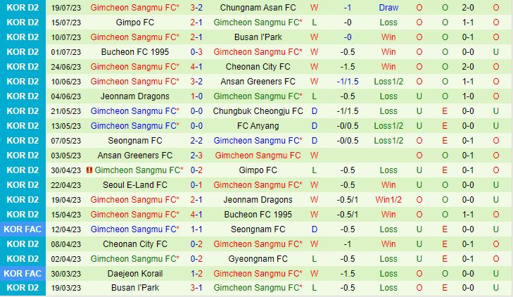 Nhận định Gyeongnam vs Gimcheon Sangmu 17h30 ngày 2307 (Hạng 2 Hàn Quốc 2023) 3
