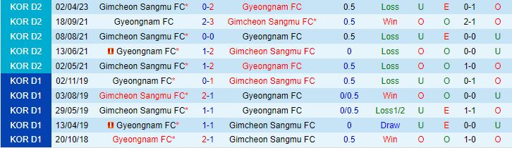 Nhận định Gyeongnam vs Gimcheon Sangmu 17h30 ngày 2307 (Hạng 2 Hàn Quốc 2023) 1