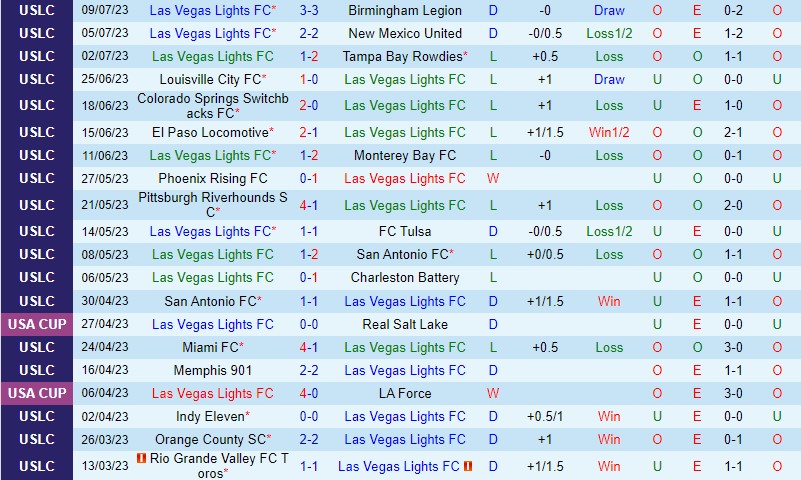 Nhận định Las Vegas Lights vs Hartford Athletic 9h30 ngày 2307 (Hạng Nhất Mỹ) 2