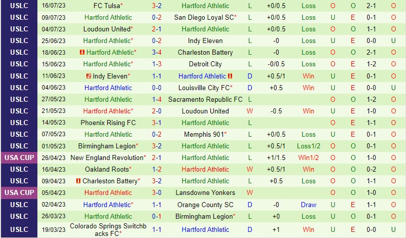Nhận định Las Vegas Lights vs Hartford Athletic 9h30 ngày 2307 (Hạng Nhất Mỹ) 3