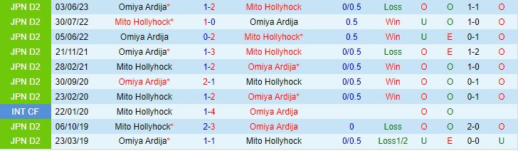 Nhận định Mito Hollyhock vs Omiya Ardija 16h00 ngày 237 (Hạng 2 Nhật Bản 2023) 1