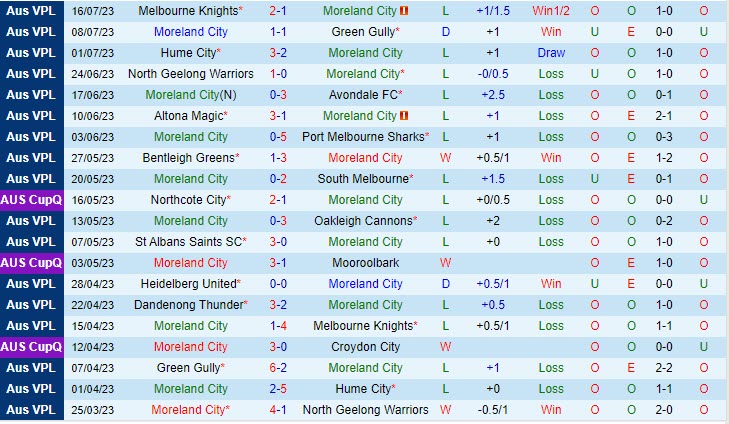 Nhận định Moreland City vs Dandenong Thunder 12h00 ngày 227 (VĐ bang Victoria 2023) 2
