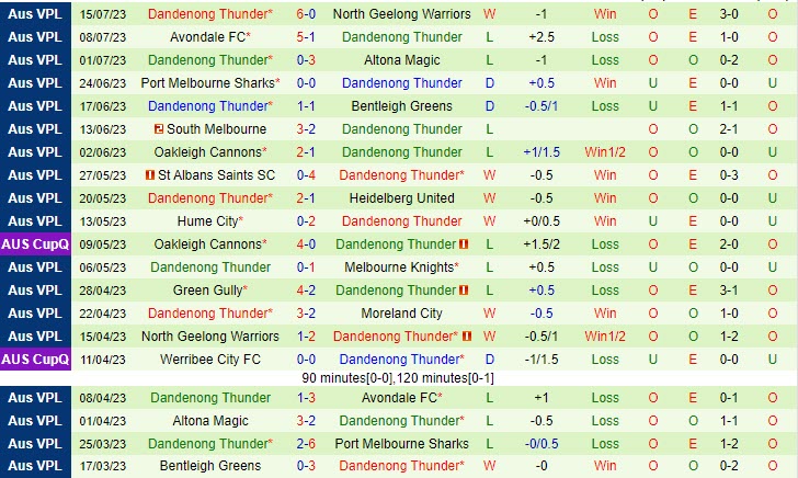 Nhận định Moreland City vs Dandenong Thunder 12h00 ngày 227 (VĐ bang Victoria 2023) 3