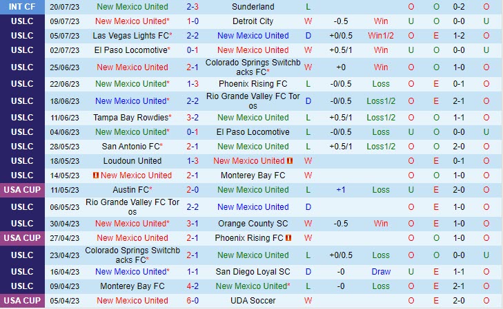 Nhận định New Mexico United vs Sacramento Republic 8h00 ngày 2307 (Hạng nhất Mỹ 2023) 2