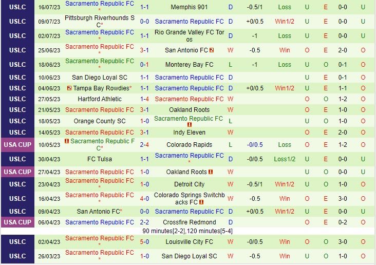 Nhận định New Mexico United vs Sacramento Republic 8h00 ngày 2307 (Hạng nhất Mỹ 2023) 3
