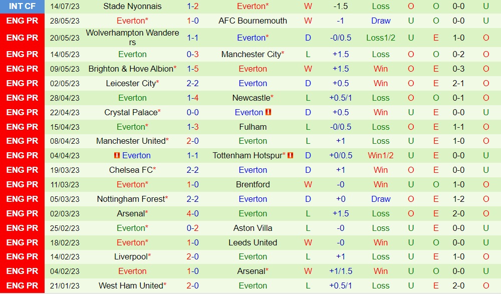 Nhận định bóng đá Wigan vs Everton 20h00 ngày 227 (Giao hữu hè 2023) 2