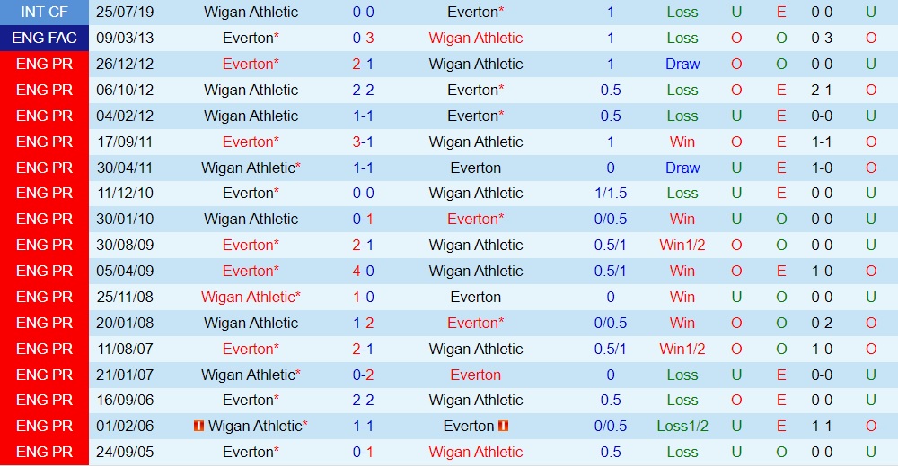 Nhận định bóng đá Wigan vs Everton 20h00 ngày 227 (Giao hữu hè 2023) 3
