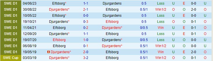 Nhận định Djurgarden vs Elfsborg 20h00 ngày 227 (VĐ Thụy Điển 2023) 1 Nhận định Djurgarden vs Elfsborg 20h00 ngày 227 (VĐ Thụy Điển 2023) 1