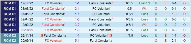 Nhận định Farul Constanta vs FC Voluntari 22h30 ngày 227 (VĐQG Romania 2023) 1