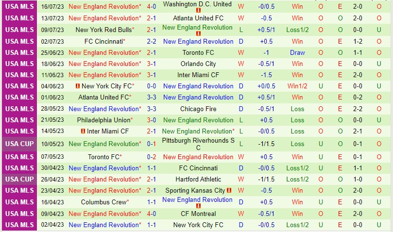 Nhận định NY Red Bulls vs New England 6h30 ngày 237 (Concacaf Leagues Cup) 3