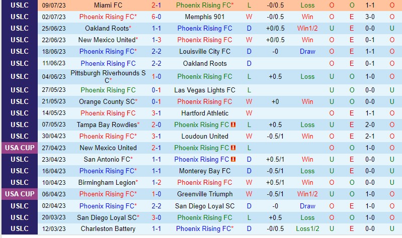Nhận định Phoenix Rising vs Colorado Springs 9h30 ngày 2307 (Hạng Nhất Mỹ) 2