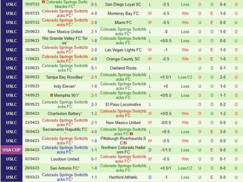 Nhận định Phoenix Rising vs Colorado Springs 9h30 ngày 2307 (Hạng Nhất Mỹ) 3