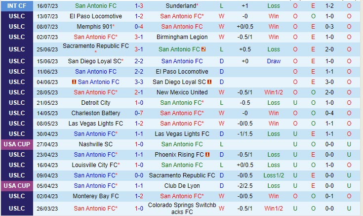 Nhận định San Antonio vs Miami 8h00 ngày 2307 (Hạng nhất Mỹ 2023) 2 Nhận định San Antonio vs Miami 8h00 ngày 2307 (Hạng nhất Mỹ 2023) 2
