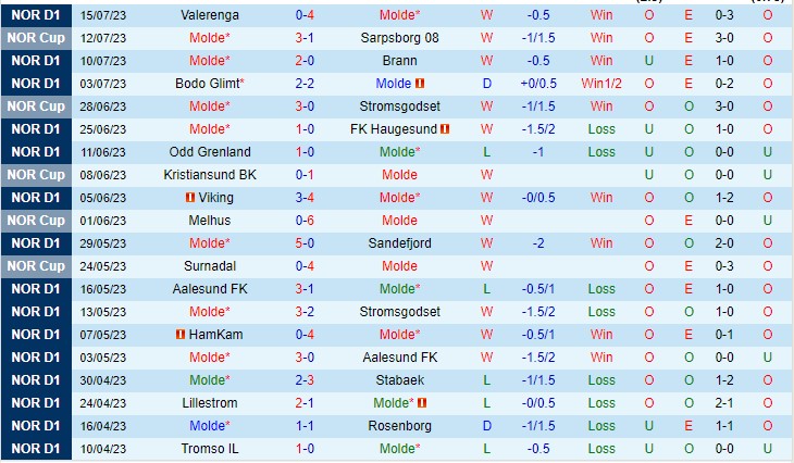 Nhận định Molde vs Sarpsborg 08 23h00 ngày 227 (VĐQG Na Uy 2023) 2