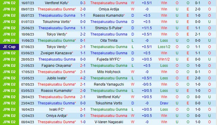 Nhận định Thespakusatsu Gunma vs Jubilo Iwata 17h00 ngày 237 (Hạng 2 Nhật Bản 2023) 2