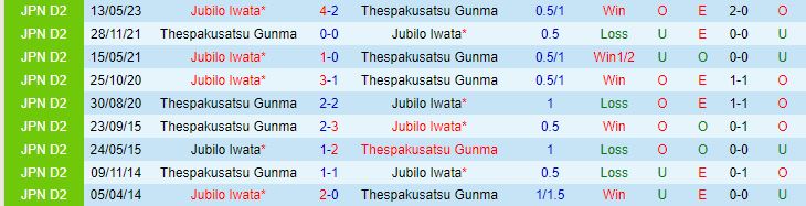 Nhận định Thespakusatsu Gunma vs Jubilo Iwata 17h00 ngày 237 (Hạng 2 Nhật Bản 2023) 1