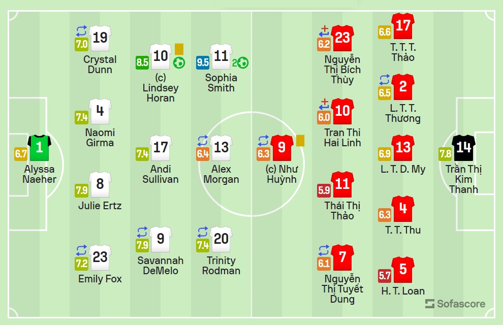 Thủ môn Kim Thanh nhận điểm số ấn tượng trong lần đầu dự World Cup 1 Thủ môn Kim Thanh nhận điểm số ấn tượng trong lần đầu dự World Cup 1