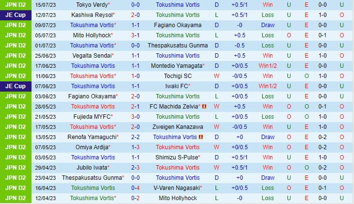 Nhận định Tokushima Vortis vs Ventforet Kofu 17h00 ngày 227 (Hạng 2 Nhật 2023) 2