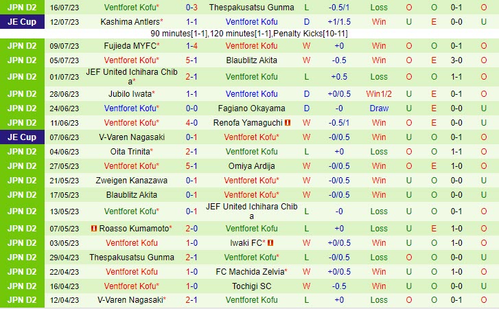 Nhận định Tokushima Vortis vs Ventforet Kofu 17h00 ngày 227 (Hạng 2 Nhật 2023) 3