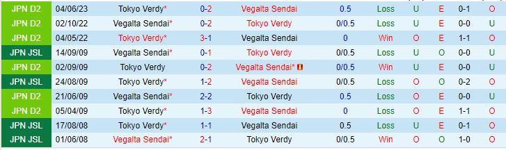 Nhận định Vegalta Sendai vs Tokyo Verdy 17h00 ngày 237 (Hạng 2 Nhật Bản 2023) 1