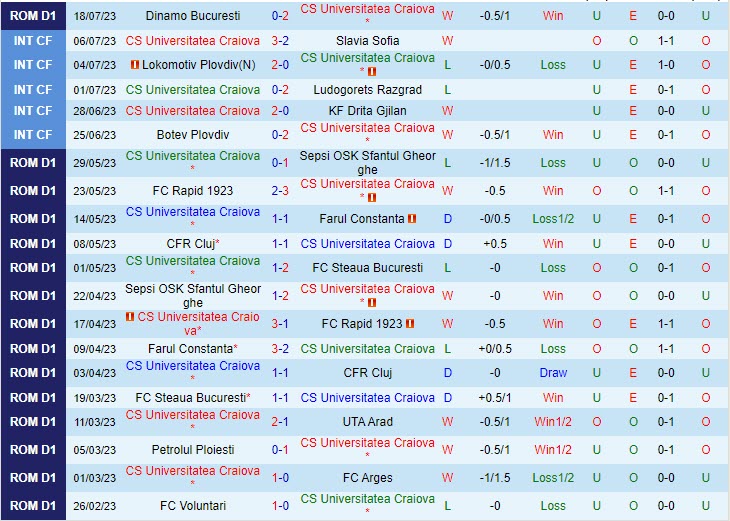 Nhận định Universitatea Craiova vs Otelul Galati 1h30 ngày 2507 (VĐ Romania 202324) 2 Nhận định Universitatea Craiova vs Otelul Galati 1h30 ngày 2507 (VĐ Romania 202324) 2