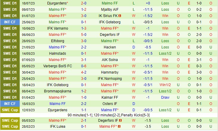 Nhận định AIK Solna vs Malmo 20h00 ngày 2307 (VĐ Thụy Điển 2023) 3 Nhận định AIK Solna vs Malmo 20h00 ngày 2307 (VĐ Thụy Điển 2023) 3