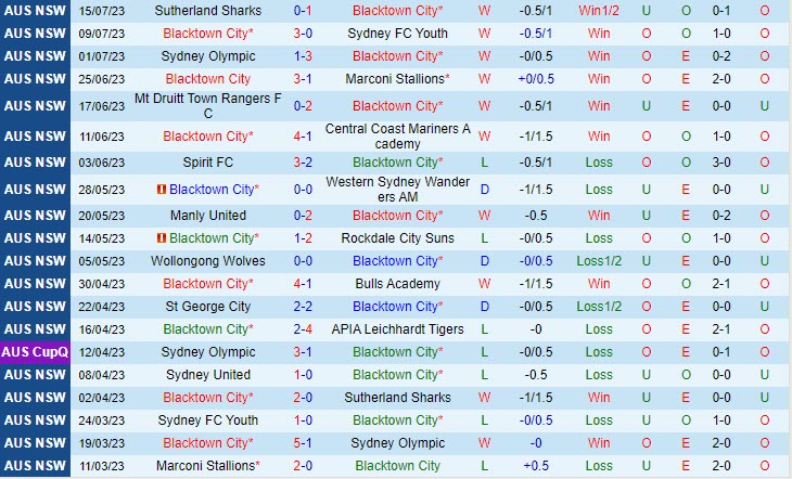 Nhận định Blacktown City vs Sydney United 58 12h00 ngày 2307 (VĐ bang New South Wales 2023) 2 Nhận định Blacktown City vs Sydney United 58 12h00 ngày 2307 (VĐ bang New South Wales 2023) 2
