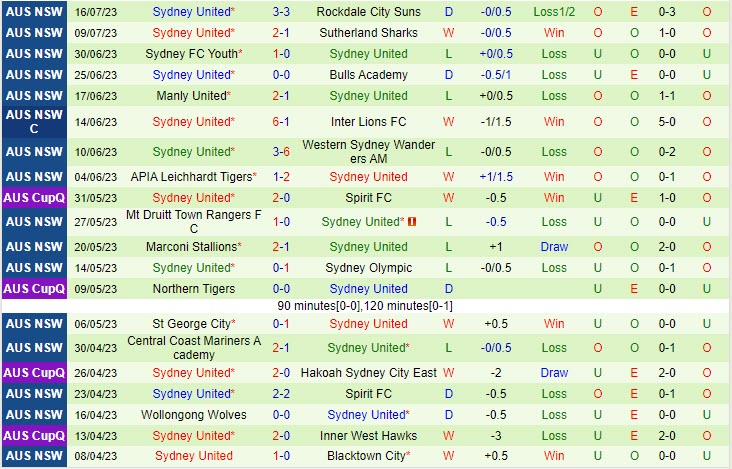 Nhận định Blacktown City vs Sydney United 58 12h00 ngày 2307 (VĐ bang New South Wales 2023) 3 Nhận định Blacktown City vs Sydney United 58 12h00 ngày 2307 (VĐ bang New South Wales 2023) 3