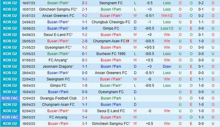Nhận định Busan IPark vs Anyang 17h30 ngày 247 (Hạng 2 Hàn Quốc 2023) 2